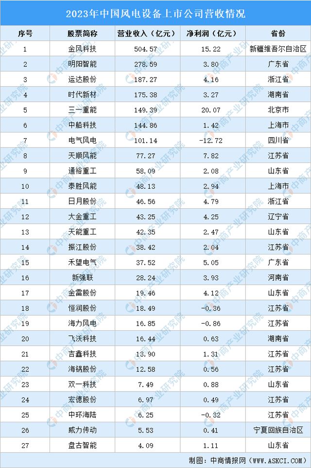 2024年风电设备行业上市公司全方位对比分析(图3)