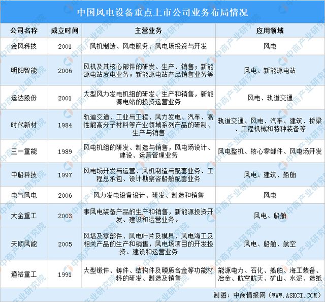 2024年风电设备行业上市公司全方位对比分析(图4)