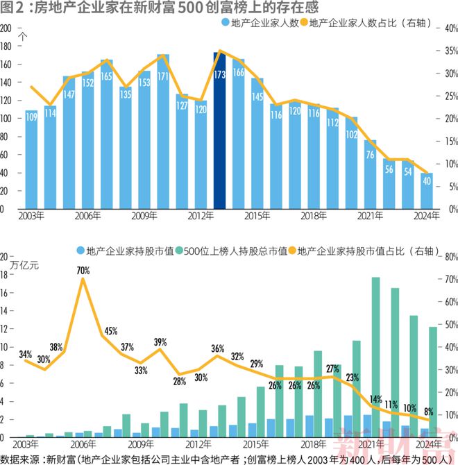 2024新财富500创富榜揭晓!钟睒睒四夺首富王健林王思聪父子重回前十名(图4)