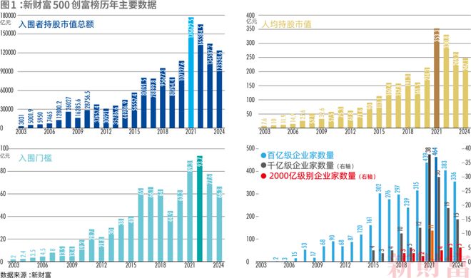 2024新财富500创富榜揭晓!钟睒睒四夺首富王健林王思聪父子重回前十名(图1)