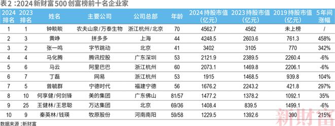 2024新财富500创富榜揭晓!钟睒睒四夺首富王健林王思聪父子重回前十名(图3)