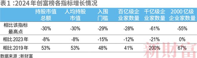 2024新财富500创富榜揭晓!钟睒睒四夺首富王健林王思聪父子重回前十名(图2)