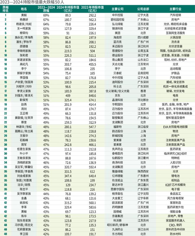 2024新财富500创富榜揭晓!钟睒睒四夺首富王健林王思聪父子重回前十名(图15)