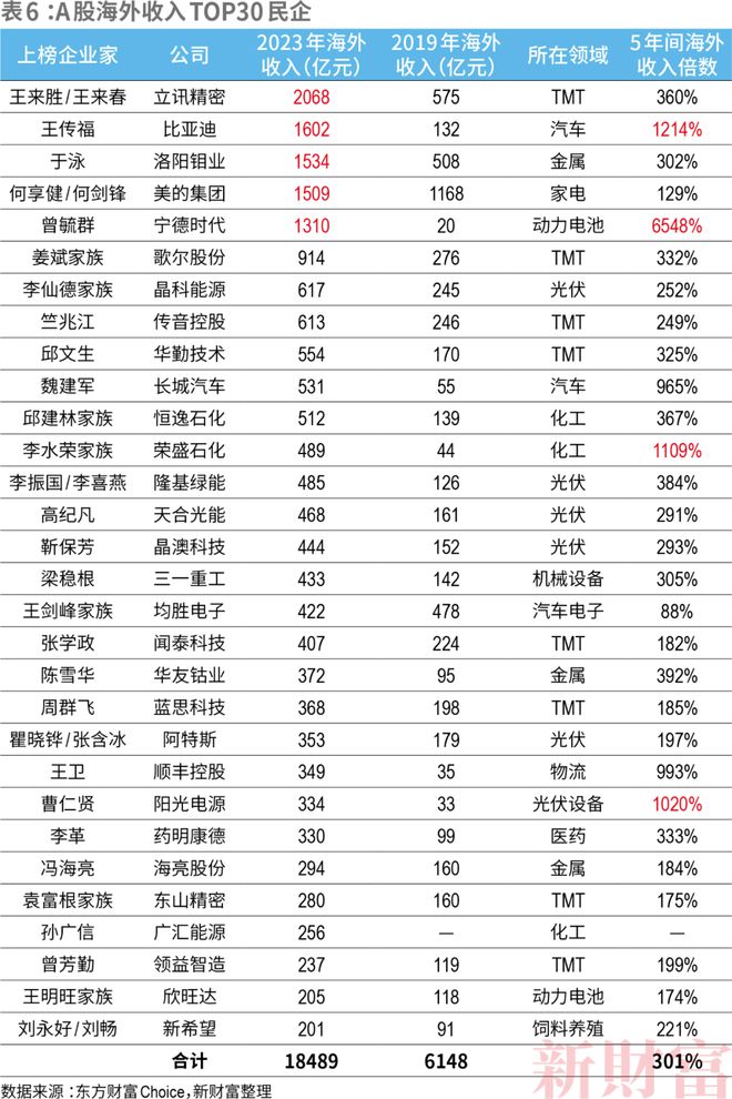 2024新财富500创富榜揭晓!钟睒睒四夺首富王健林王思聪父子重回前十名(图13)