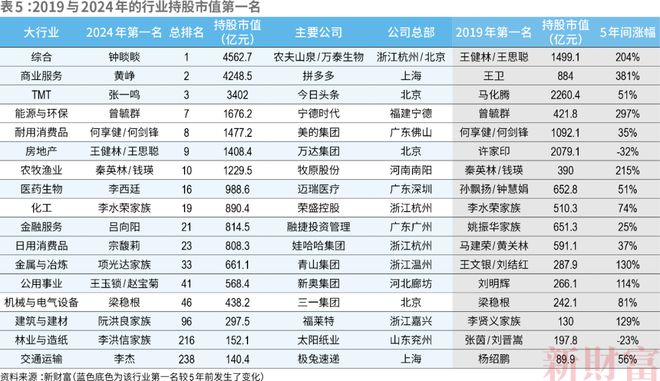 2024新财富500创富榜揭晓!钟睒睒四夺首富王健林王思聪父子重回前十名(图11)