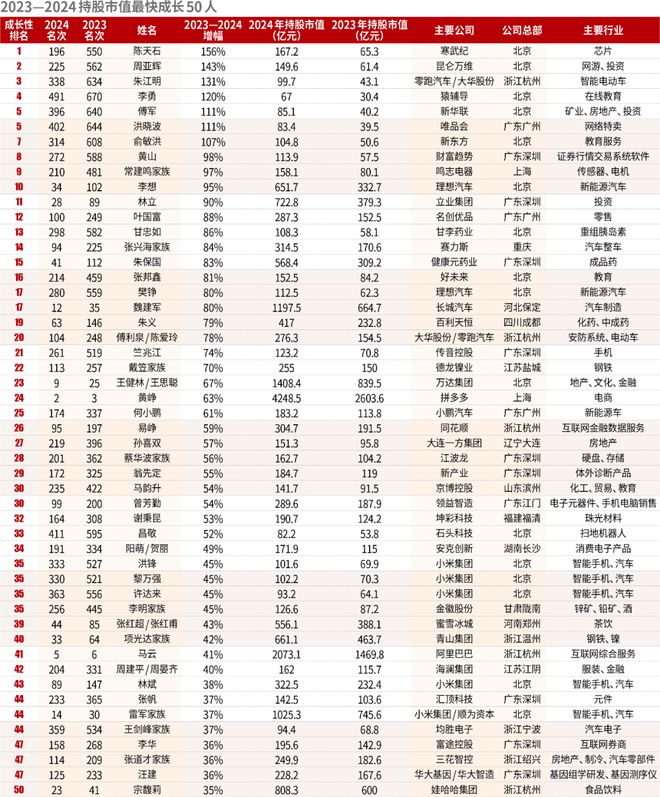 2024新财富500创富榜揭晓!钟睒睒四夺首富王健林王思聪父子重回前十名(图7)