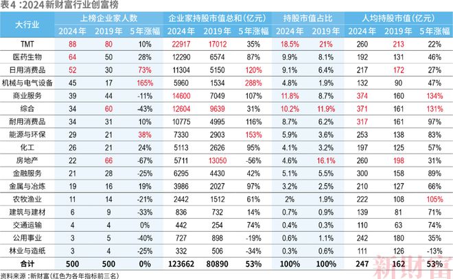 2024新财富500创富榜揭晓!钟睒睒四夺首富王健林王思聪父子重回前十名(图10)