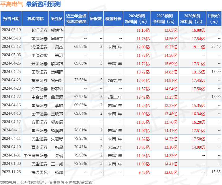 海通国际：给予平高电气增持评级目标价位201元(图1)