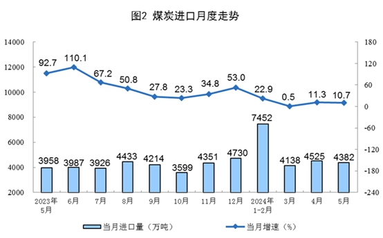 2024年5月份能源生产情况(图2)