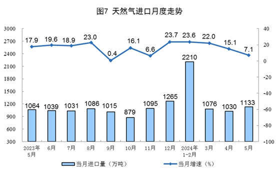 2024年5月份能源生产情况(图4)