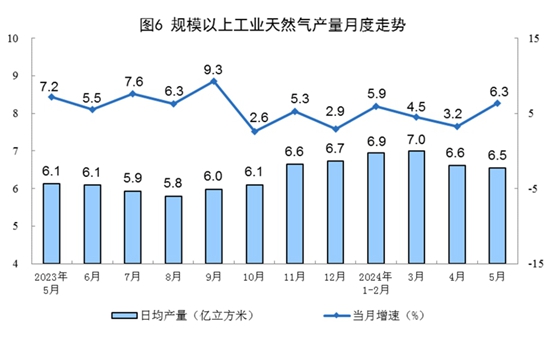 2024年5月份能源生产情况(图3)