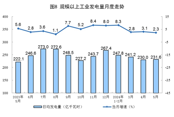 2024年5月份能源生产情况(图5)