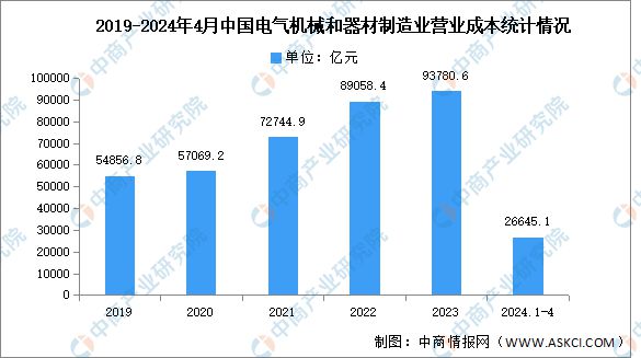 2024年1-4月中国电气机械和器材制造业营业收入及成本分析(图2)