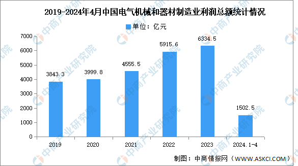 2024年1-4月中国电气机械和器材制造业营业收入及利润总额分析（图）(图2)