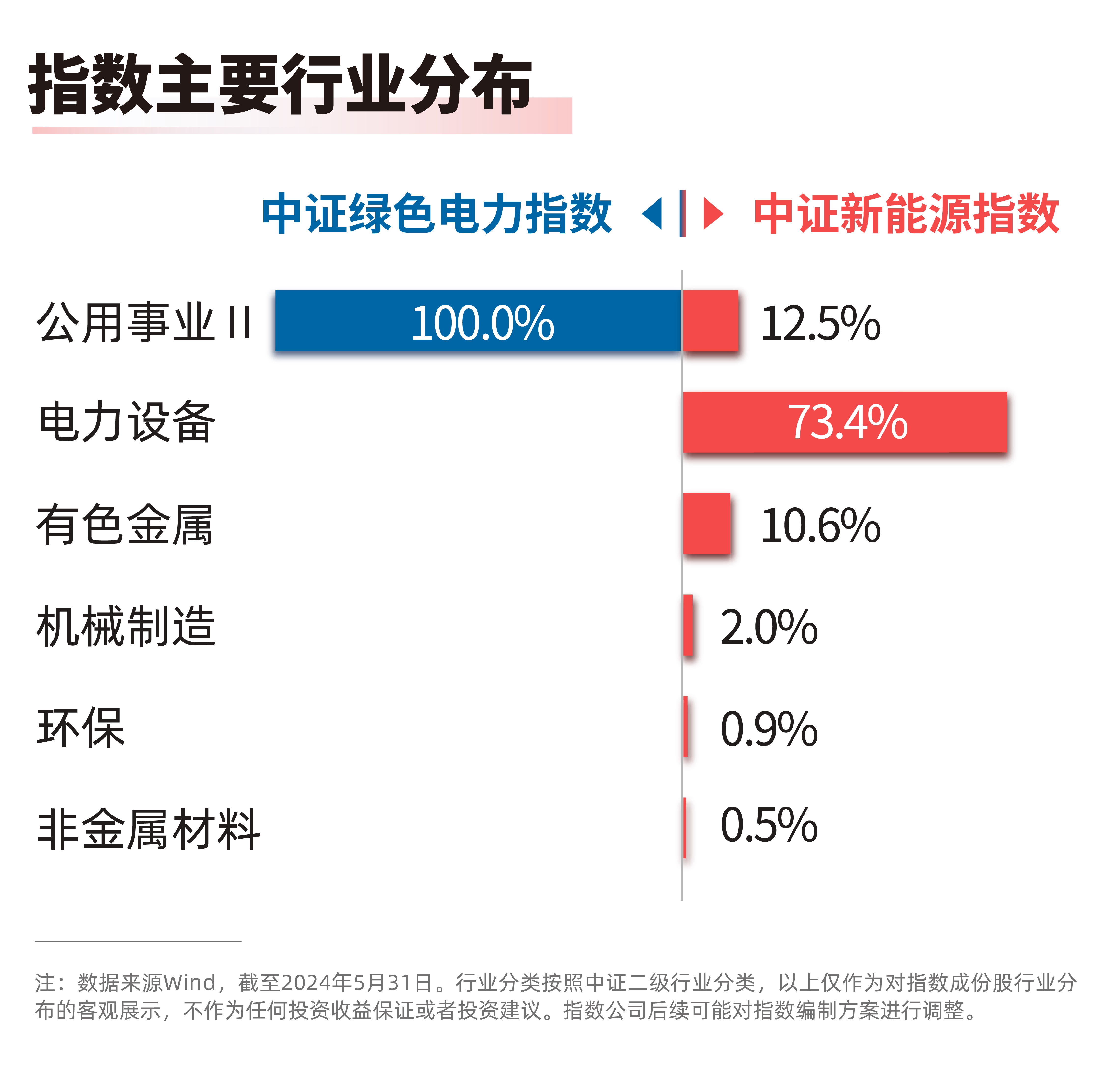 “绿证经济”模式开启绿色电力ETF(562960)、新能源ETF易方达(516090)等产品布局板块龙头(图1)