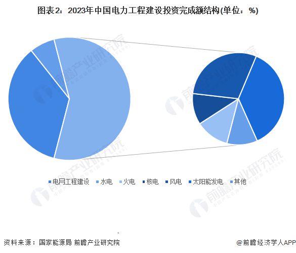 2024年中国电力行业细分市场结构分析供应仍以火电为主新能源正快速发展【组图】(图2)
