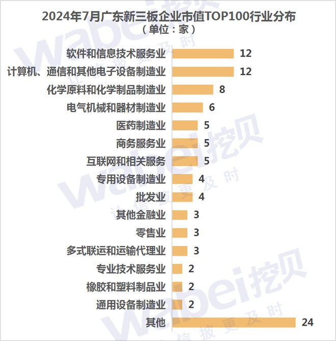 2024年7月广东新三板企业市值TOP100：27家企业正冲击北交所(图2)