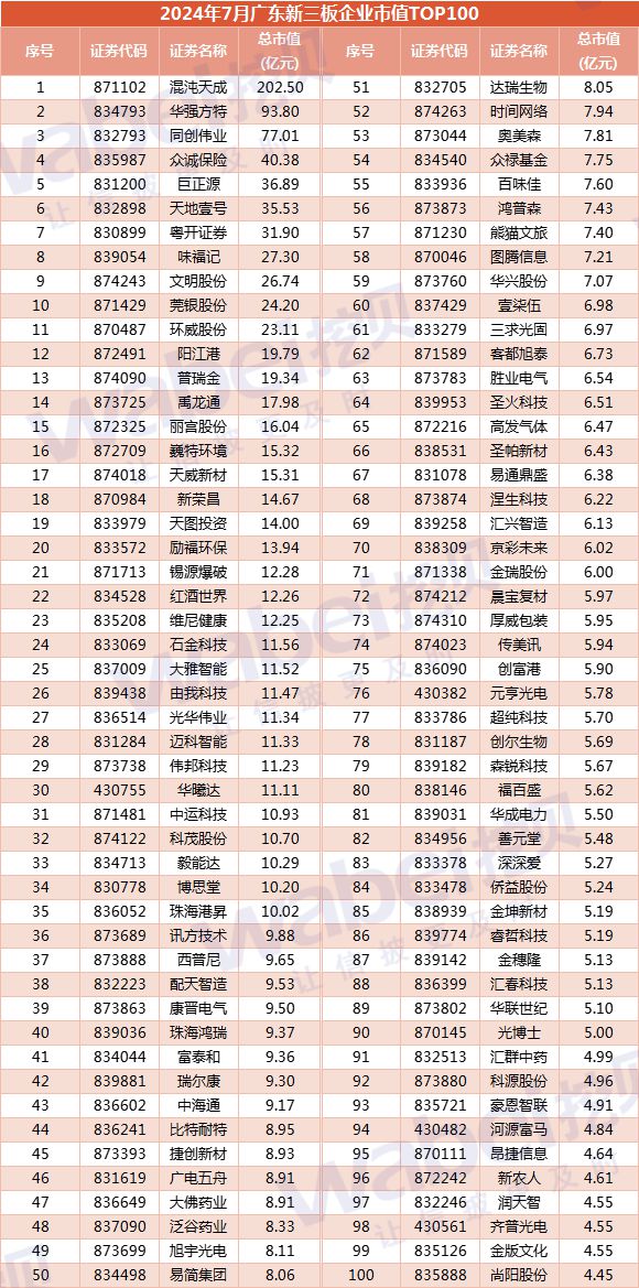 2024年7月广东新三板企业市值TOP100：27家企业正冲击北交所(图3)
