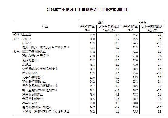 2024年二季度全国规模以上工业产能利用率为749%(图2)
