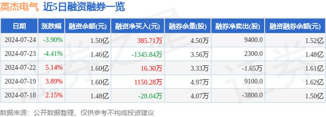英杰电气（300820）7月24日主力资金净卖出9198万元(图2)