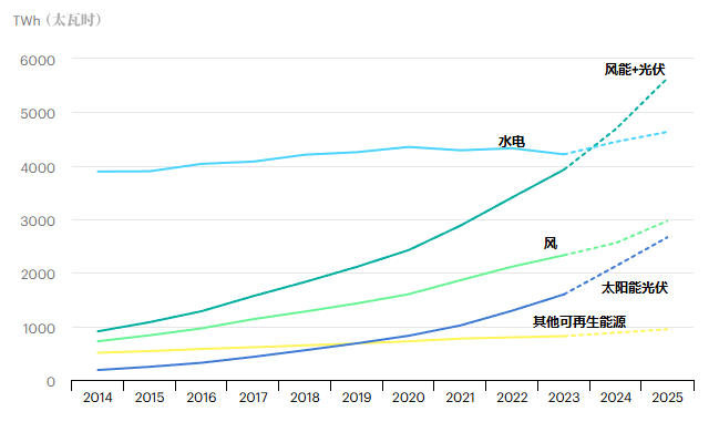 国际能源署预测：2024年全球电力需求将增长4%(图3)