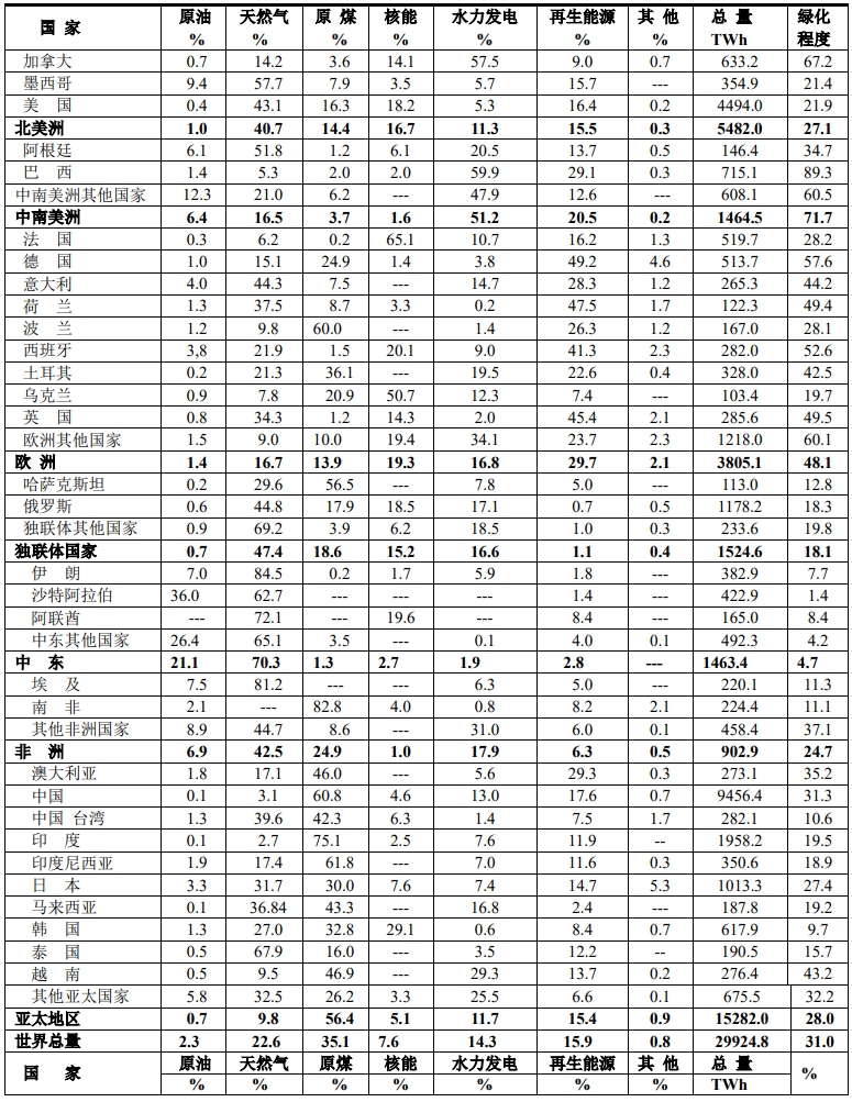 SRWE2024年报告：世界各国电力结构分析(图2)