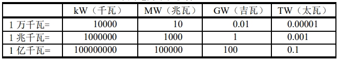 SRWE2024年报告：世界各国电力结构分析(图3)