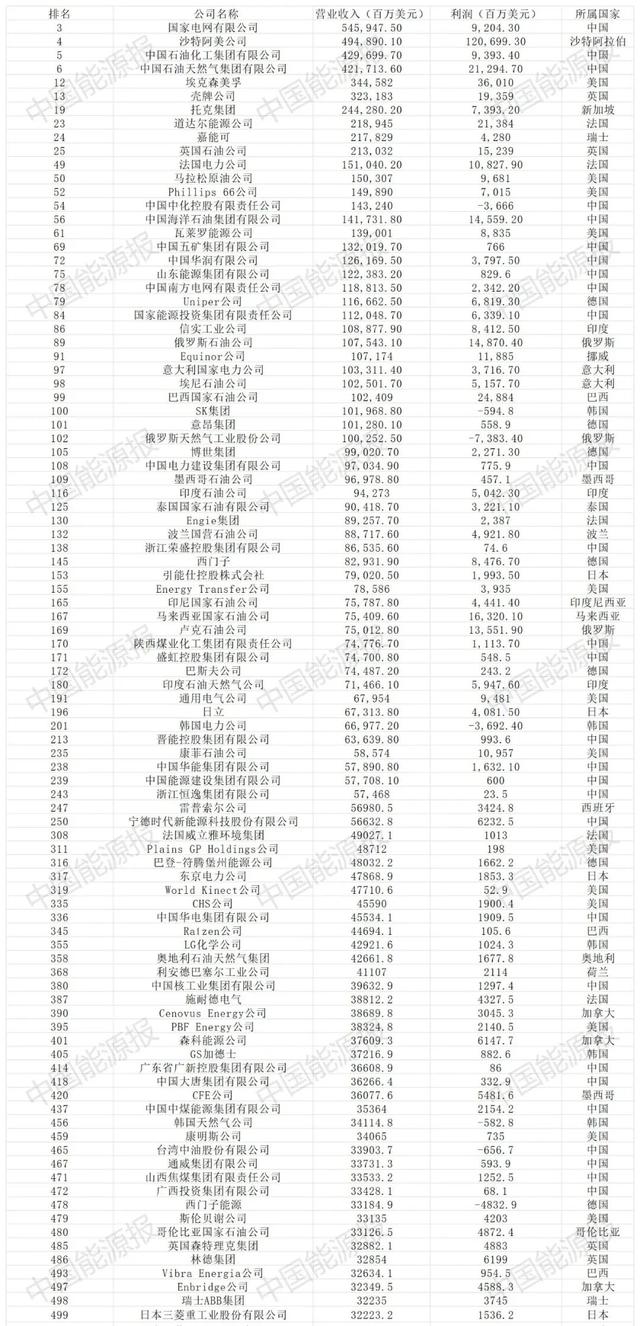 2024年《财富》世界500强榜单出炉!95家能源企业上榜(图1)