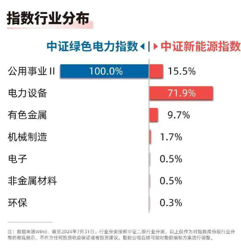 推进配电网高质量发展绿色电力ETF（562960）、新能源ETF易方达（516090）等产品布局板块龙头(图1)