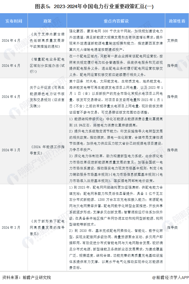 预见2024：2024年中国电力行业市场现状、竞争格局及发展趋势分析可再生能源有望成主体电源(图5)