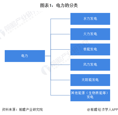 预见2024：2024年中国电力行业市场现状、竞争格局及发展趋势分析可再生能源有望成主体电源(图1)