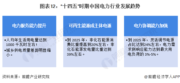 预见2024：2024年中国电力行业市场现状、竞争格局及发展趋势分析可再生能源有望成主体电源(图12)