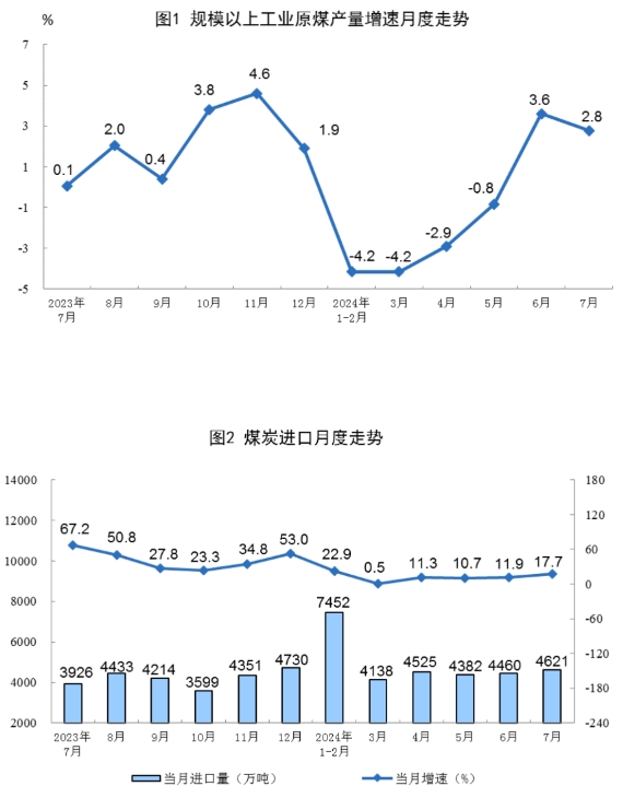 2024年7月份能源生产情况(图1)