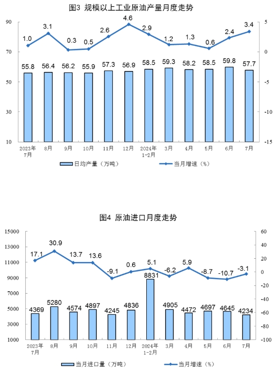 2024年7月份能源生产情况(图2)