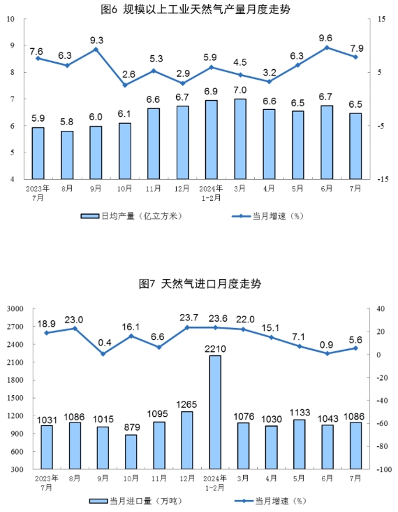 2024年7月份能源生产情况(图4)