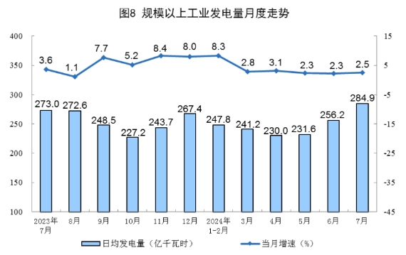 2024年7月份能源生产情况(图5)