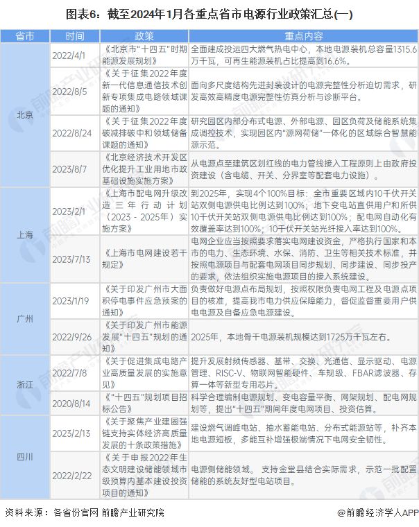 重磅！2024年中国及31省市电源行业政策汇总及解读（全）(图3)