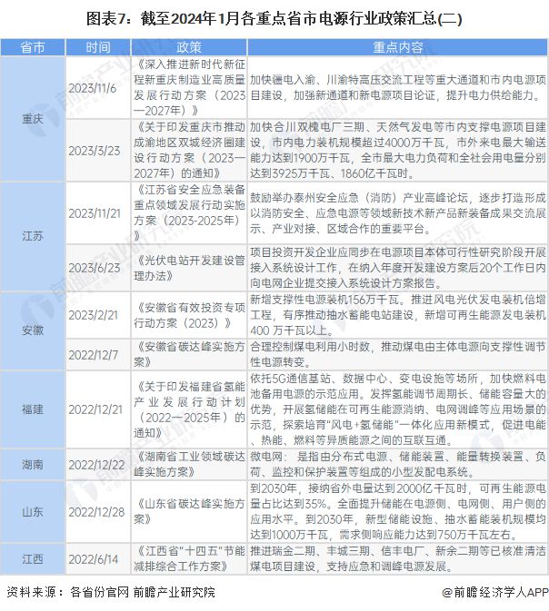 重磅！2024年中国及31省市电源行业政策汇总及解读（全）(图4)