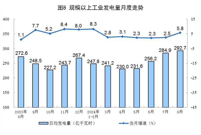 2024年8月份能源生产情况(图5)