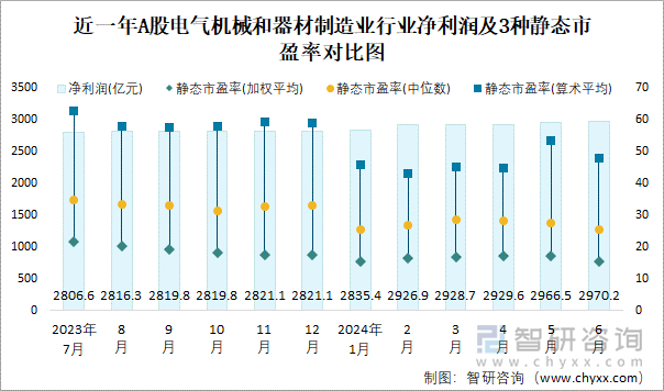 2024年6月A股电气机械和器材制造业纳入统计公司总市值为460099亿元净利润为29702亿元(图2)