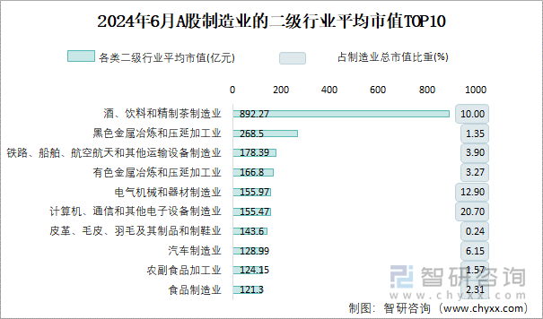 2024年6月A股电气机械和器材制造业纳入统计公司总市值为460099亿元净利润为29702亿元(图3)