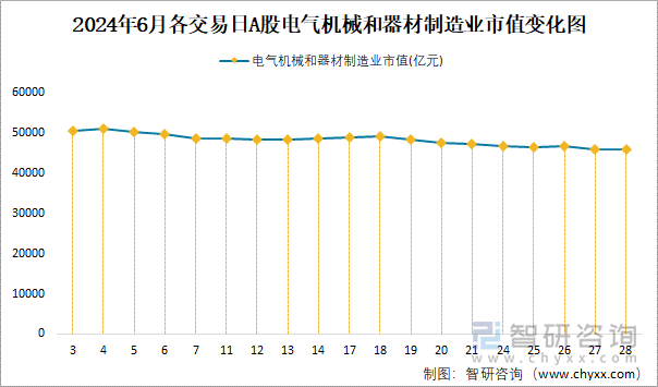 2024年6月A股电气机械和器材制造业纳入统计公司总市值为460099亿元净利润为29702亿元(图4)