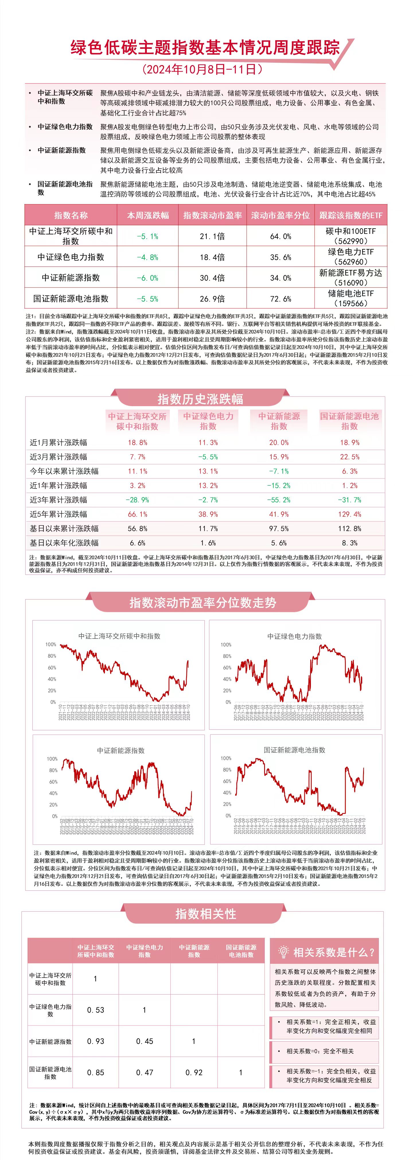 绿色低碳主题指数本周收跌关注绿色电力ETF（562960）、新能源ETF易方达（516090）等产品后续走势(图1)
