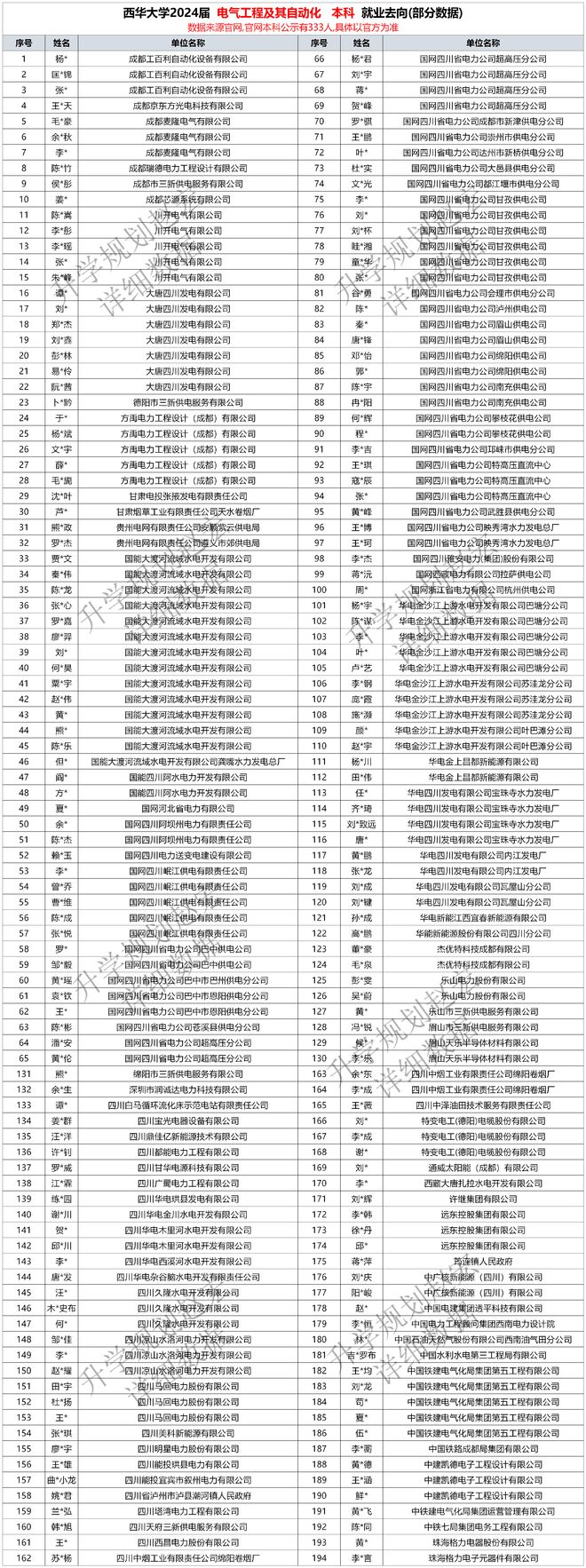 西华大学电气专业2024届就业去向国网和发电厂是主流升学49人(图4)