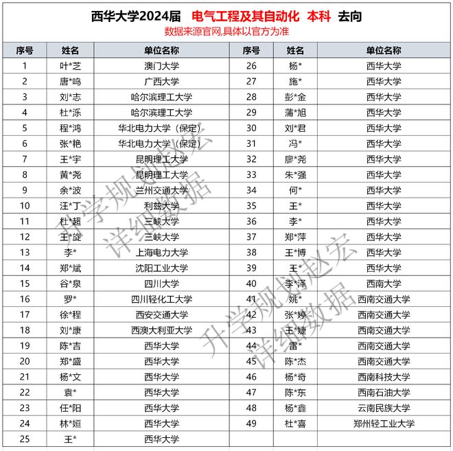 西华大学电气专业2024届就业去向国网和发电厂是主流升学49人(图2)