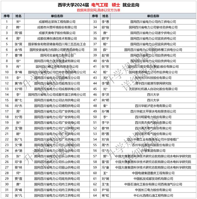 西华大学电气专业2024届就业去向国网和发电厂是主流升学49人(图3)