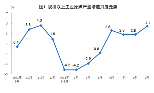 2024年9月份能源生产情况(图1)