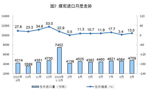 2024年9月份能源生产情况(图2)