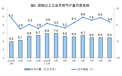 2024年9月份能源生产情况(图3)