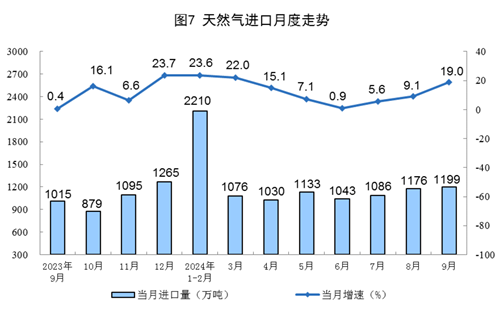 2024年9月份能源生产情况(图4)